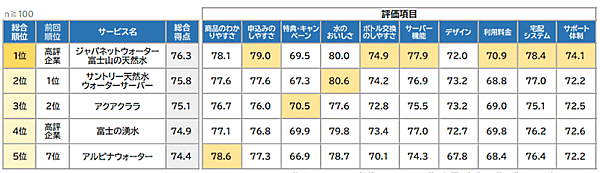 oricon ME（オリコン エムイー）の「ウォーターサーバー」に関する満足度調査結果「オリコン顧客満足度」で、ジャパネットグループのジャパネットウォーターが販売する「ジャパネットウォーター 富士山の天然水」が初の総合1位
