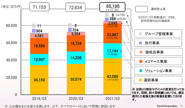 スクロールの2021年3月期連結業績（セグメント別売上高）