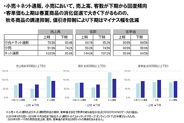 ユナイテッドアローズの既存店実績について