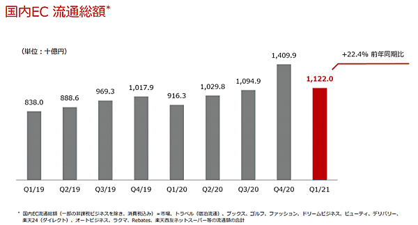 楽天グループの国内EC流通総額の四半期ベースの推移