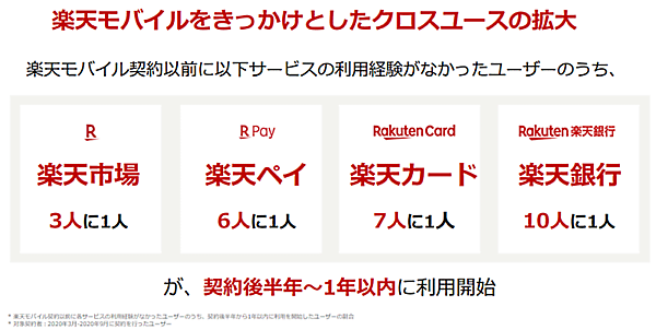 楽天グループ 楽天モバイルをきっかけとしたクロスユース