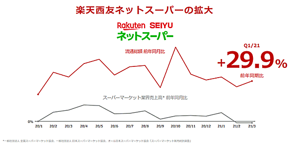 楽天グループ 「楽天西友ネットスーパー」の流通総額の伸び率