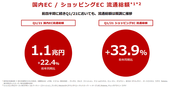 楽天グループの2021年1-3月期の国内ECとショッピングECの流通総額について