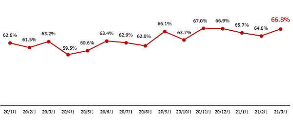 「楽天市場」の流通総額に占める楽天カード決済比率