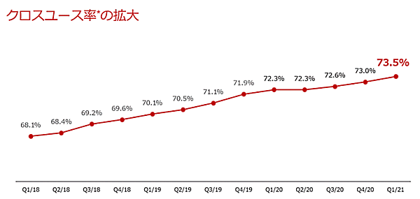 楽天グループ クロスユース率の推移