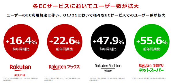 楽天グループ ECサービスのユーザー数の伸び率