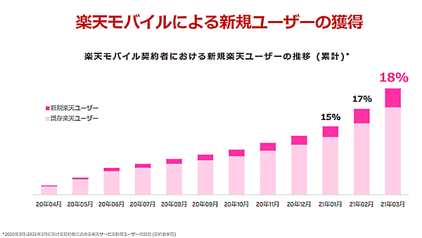 楽天グループ 楽天モバイル契約者における新規、既存ユーザーの内訳