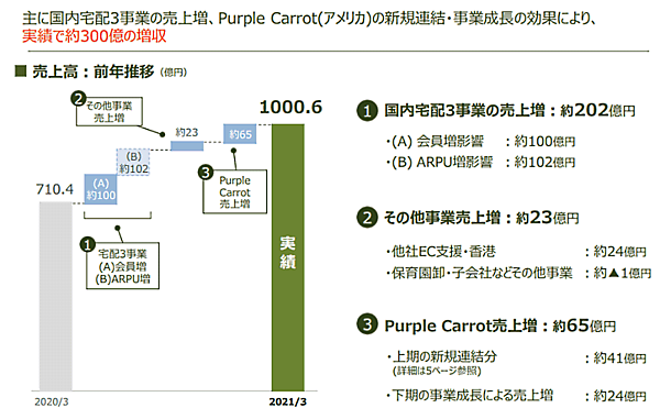 食品宅配大手オイシックス・ラ・大地の2021年3月期連結売上高は、前期比40.9%増の1000億6100万円