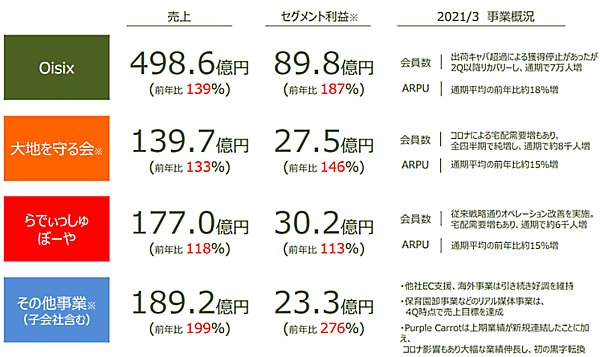 食品宅配大手オイシックス・ラ・大地の2021年3月期連結売上高は、前期比40.9%増の1000億6100万円 セグメント別業績
