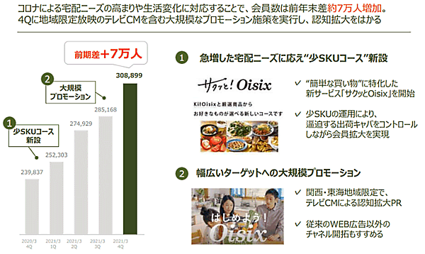 食品宅配大手オイシックス・ラ・大地の2021年3月期連結売上高は、前期比40.9%増の1000億6100万円 Oisixの新規会員の獲得について