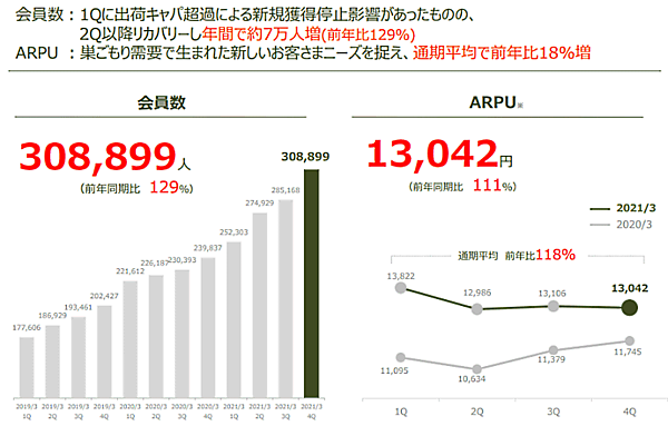 食品宅配大手オイシックス・ラ・大地の2021年3月期連結売上高は、前期比40.9%増の1000億6100万円 会員数と顧客1人あたりの月単価