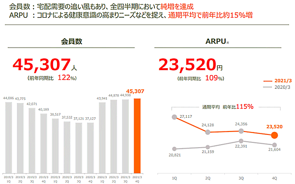 食品宅配大手オイシックス・ラ・大地の2021年3月期連結売上高は、前期比40.9%増の1000億6100万円 「大地を守る会」会員数と顧客1人あたりの月単価