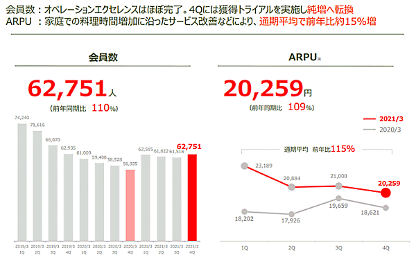 食品宅配大手オイシックス・ラ・大地の2021年3月期連結売上高は、前期比40.9%増の1000億6100万円 会員数と顧客1人あたりの月単価