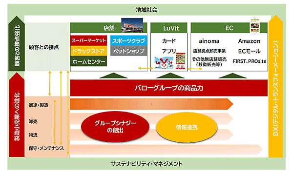 スーパーマーケットを中核に、ホームセンター、ドラッグストア、スポーツクラブを展開するバローグループの持株会社バローホールディングスのEC戦略