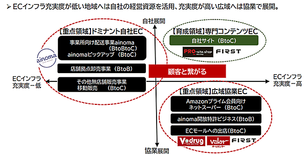 スーパーマーケットを中核に、ホームセンター、ドラッグストア、スポーツクラブを展開するバローグループの持株会社バローホールディングスのEC戦略