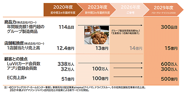 スーパーマーケットを中核に、ホームセンター、ドラッグストア、スポーツクラブを展開するバローグループの持株会社バローホールディングスのEC戦略