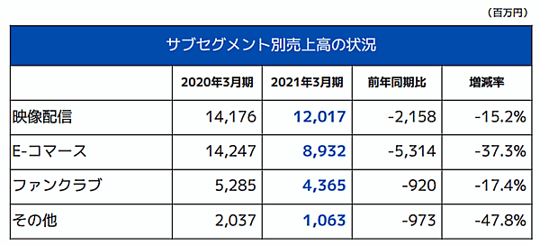 エイベックスの2021年3月期におけるEC売上高