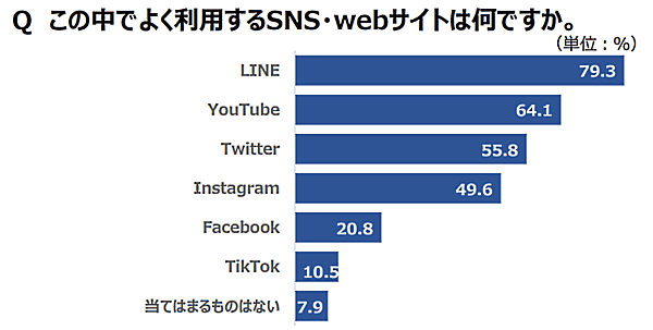 東京都が実施した若者（15歳以上から30歳代）へのオンラインアンケート調査