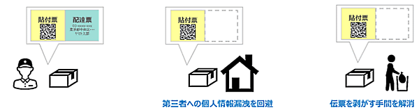 ヤマト運輸は、配送サービス「EAZY」における「置き配」時の個人情報漏えいリスク低減に向け、配送伝票の届け先情報を二次元コード化して配達する取り組みをスタート