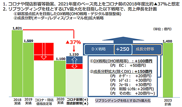 青山商事の中期経営計画（ビジネスウェア事業の計画）