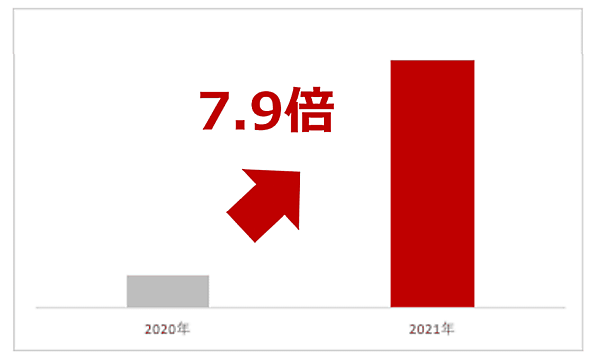 ヤフーの「Yahoo!ショッピング」では2021年、父の日ギフトにおける「ゴルフ練習用品」の取扱高が前年比7.9倍と大きく伸びている