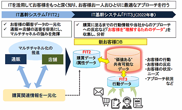 ファンケルらしいOMOの推進