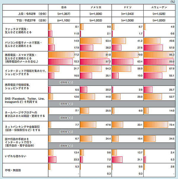 内閣府が6月11日に公表した「令和3年版 高齢社会白書」 情報通信機器の利用内容