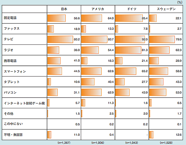 内閣府が6月11日に公表した「令和3年版 高齢社会白書」 普段利用している情報通信機器