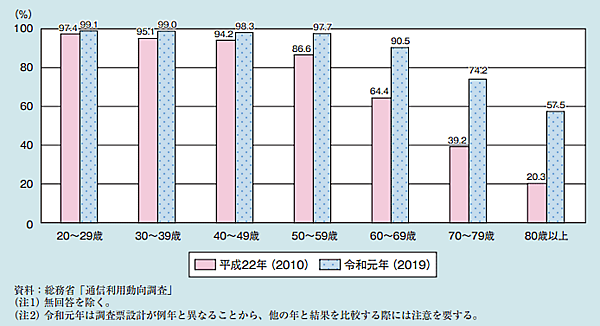 内閣府が6月11日に公表した「令和3年版 高齢社会白書」 利用者の年齢階級別インターネット利用率