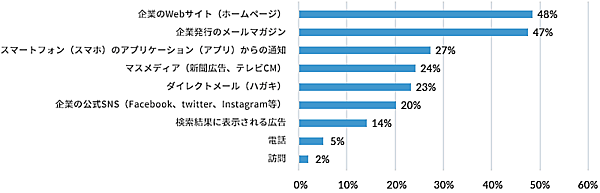 エイジアが実施した「企業に求める情報発信とコミュニケーション方法」 企業から情報を受け取る最適な手段（方法）