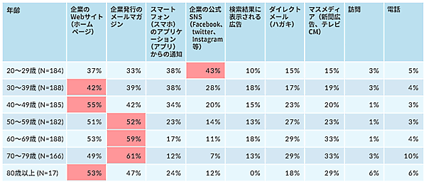 エイジアが実施した「企業に求める情報発信とコミュニケーション方法」 企業から情報を受け取る最適な手段（方法）の年代別分布