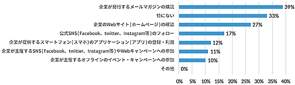 エイジアが実施した「企業に求める情報発信とコミュニケーション方法」 企業とつながる手段について