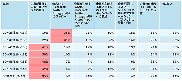 エイジアが実施した「企業に求める情報発信とコミュニケーション方法」 企業とつながる手段について