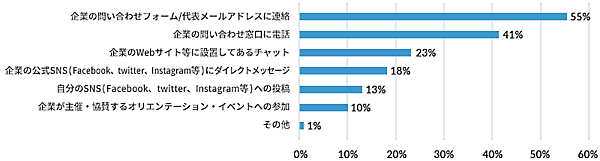 エイジアが実施した「企業に求める情報発信とコミュニケーション方法」 自分の意思を企業に伝える最適な手段