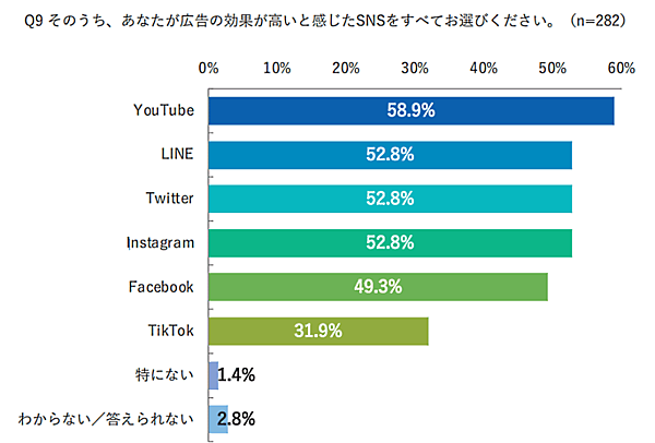 シナブルの調査「⾃社ECサイトの課題」 広告効果が高いと感じるSNSについて