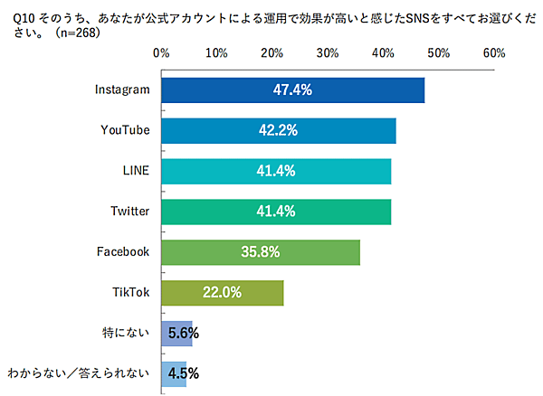 シナブルの調査「⾃社ECサイトの課題」 運用による効果が高いSNSについて