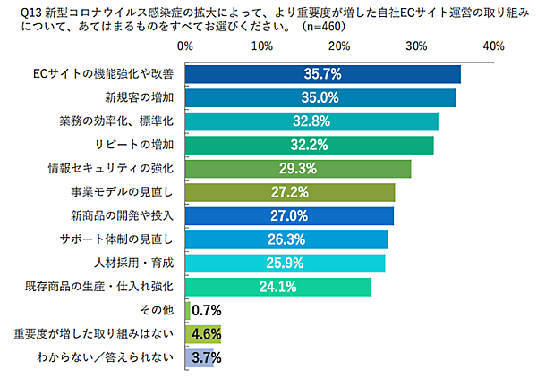 シナブルの調査「⾃社ECサイトの課題」 重要度が増した自社ECサイトの取り組みについて
