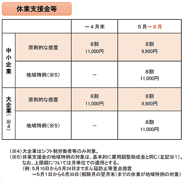 新型コロナウイルス感染症の影響で勤務先から休業させられたものの、勤め先から休業手当を受け取れないといった労働者が直接、生活資金を申請できるようにする労働者向けの給付制度「新型コロナウイルス感染症対応休業支援金・給付金」