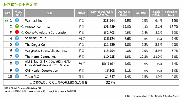 「世界の小売業ランキング2021」のトップ10社 デロイト トーマツ グループ発表