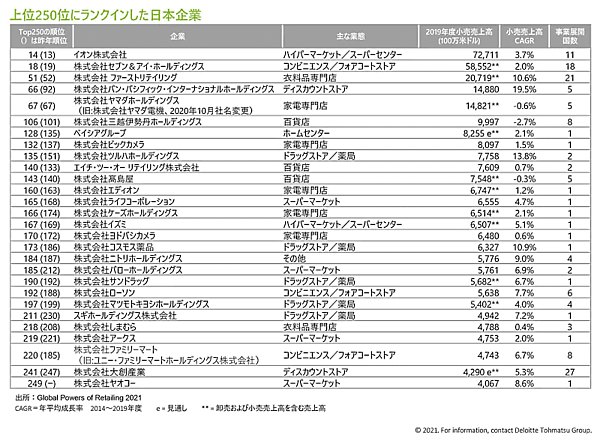 「世界の小売業ランキング2021」 デロイト トーマツ グループ発表 日本企業