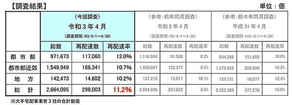 宅配便の再配達率　国土交通省「宅配便再配達実態調査」