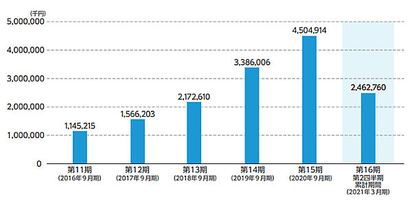 Waqooの売上高推移について