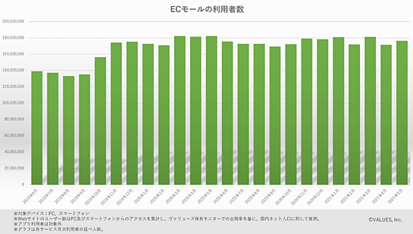 主要ECモールの利用者数推移