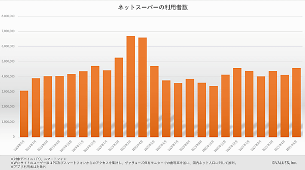 主要ネットスーパーの利用者数推移