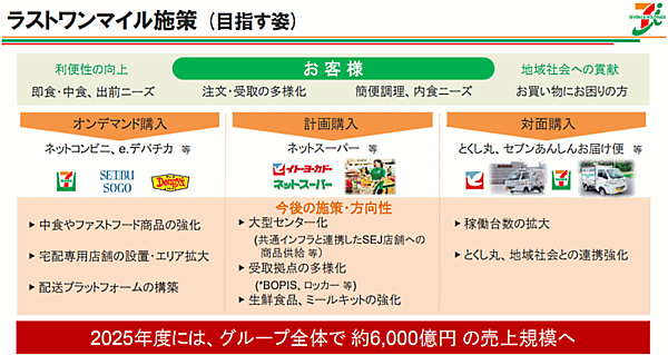 セブン＆アイ・ホールディングスが2021年3月から5年間の中計経営計画で掲げた「ラストワンマイルDXプラットフォーム」