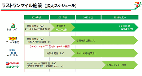 セブン＆アイ・ホールディングスが2021年3月から5年間の中計経営計画で掲げた「ラストワンマイルDXプラットフォーム」