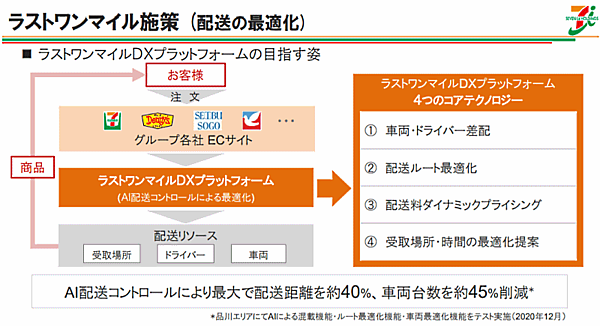 セブン＆アイ・ホールディングスが2021年3月から5年間の中計経営計画で掲げた「ラストワンマイルDXプラットフォーム」