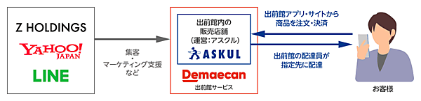 Zホールディングスは、グループ企業のアスクル、出前館は、フードデリバリーサービスを活用して日用品や食料品を即時配達する「即配サービス」の実証実験を7月末から始め