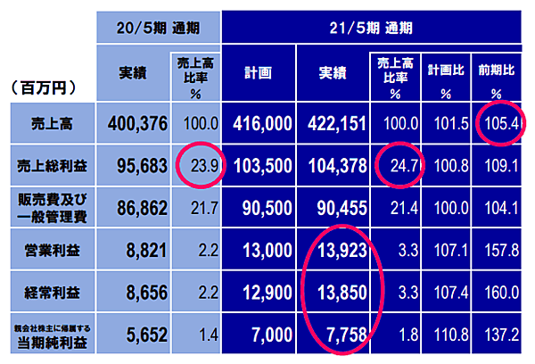 アスクルのBtoB売上は4.9%増の3451億円、「LOHACO」などBtoC売上は8.3