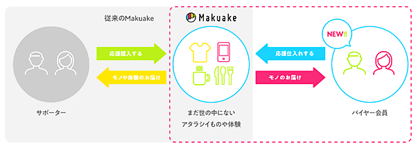 マクアケ Makuake 応援仕入れサービス バイヤー会員登録